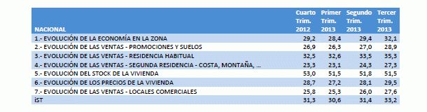 Los tasadores muestran una mejor percepción del sector inmobiliario (gráficos)