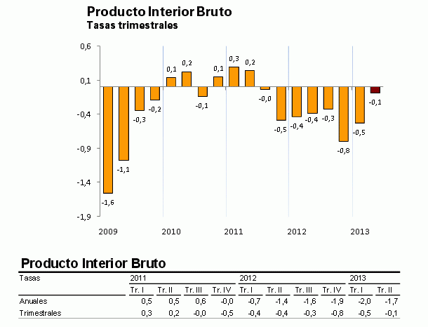 Confirmado: el PIB modera su caída en el segundo trimestre al contraerse un 0,1%