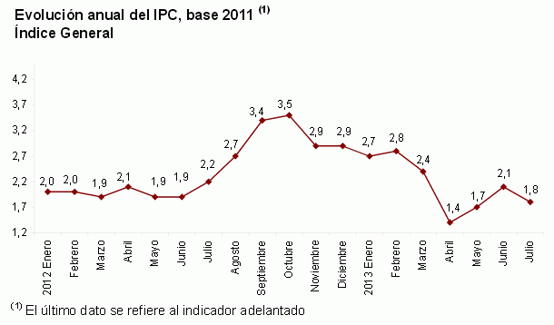 El ipc baja tres décimas en julio hasta el 1,8%