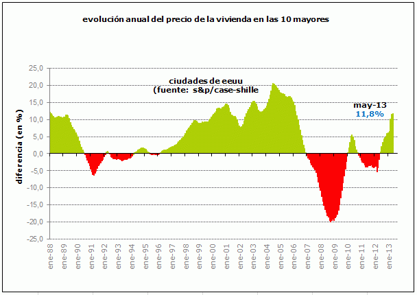 El precio de la vivienda en eeuu subió un 12,2% en mayo, el mayor alza desde 2006