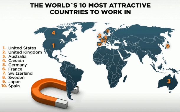Ranking de los 10 países del mundo más atractivos para trabajar