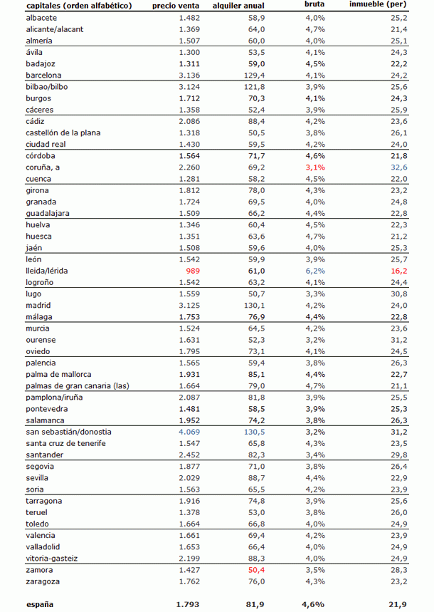 Comprar una vivienda para alquilarla ofrece una rentabilidad del 4,6% en España (tablas)