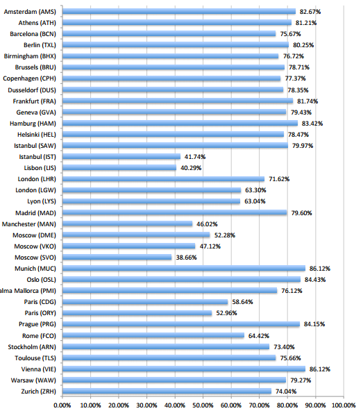 Imagen del día: puntualidad de los aeropuertos europeos