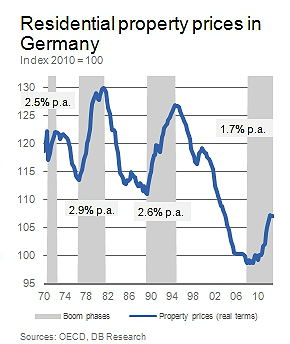 ¿Burbuja en Alemania? El precio de la vivienda sube menos que en otros protagonistas del boom
