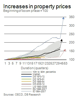 ¿Burbuja en Alemania? El precio de la vivienda sube menos que en otros protagonistas del boom