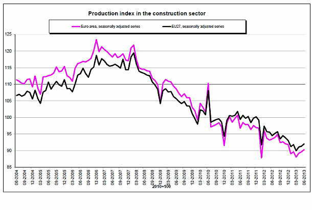 España es el segundo país de la ue donde más creció la construcción 