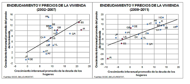 Bde: “el ajuste del endeudamiento de los hogares es más intenso donde más cae el precio de la vivienda”