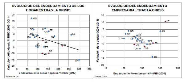 Bde: “el ajuste del endeudamiento de los hogares es más intenso donde más cae el precio de la vivienda”