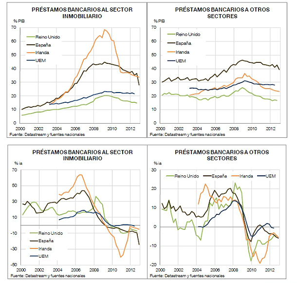 Bde: “el ajuste del endeudamiento de los hogares es más intenso donde más cae el precio de la vivienda”