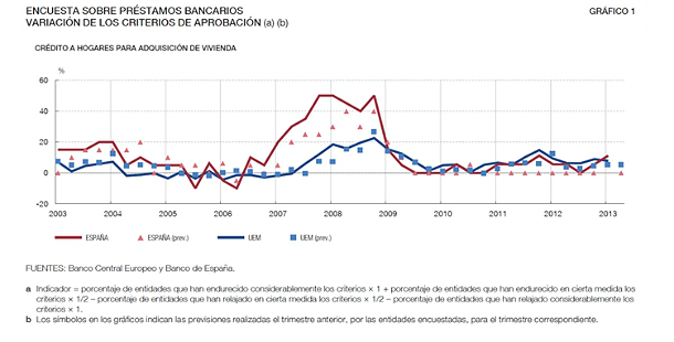 El antes y el después del mercado hipotecario español (gráficos)