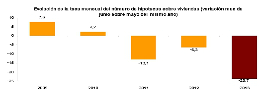 Las hipotecas inscritas caen un 42,2% interanual en junio y encadenan 38 meses a la baja