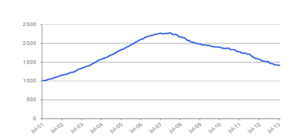 Informe tinsa julio: el precio de la vivienda cae un 9,6% en tasa interanual
