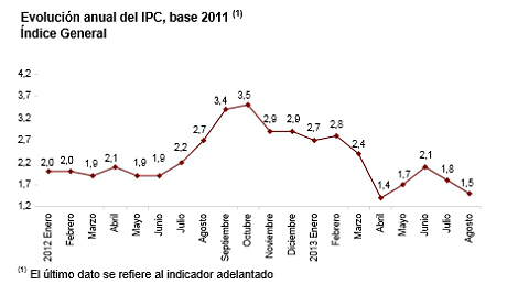  El ipc baja tres décimas en agosto hasta el 1,5%