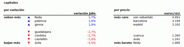 Índice idealista.com: la vivienda usada en España baja un 1% en julio