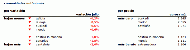 Índice idealista.com: la vivienda usada en España baja un 1% en julio