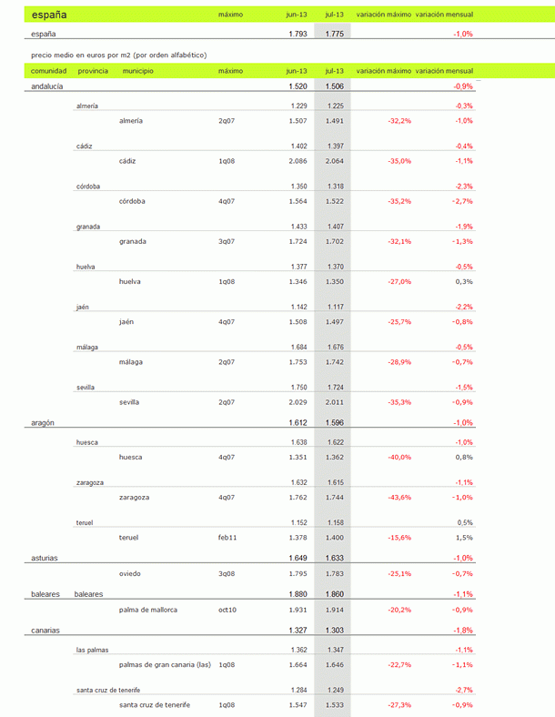 Índice idealista.com: la vivienda usada en España baja un 1% en julio