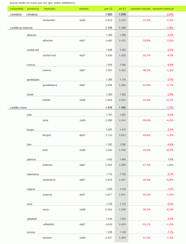 Índice idealista.com: la vivienda usada en España baja un 1% en julio
