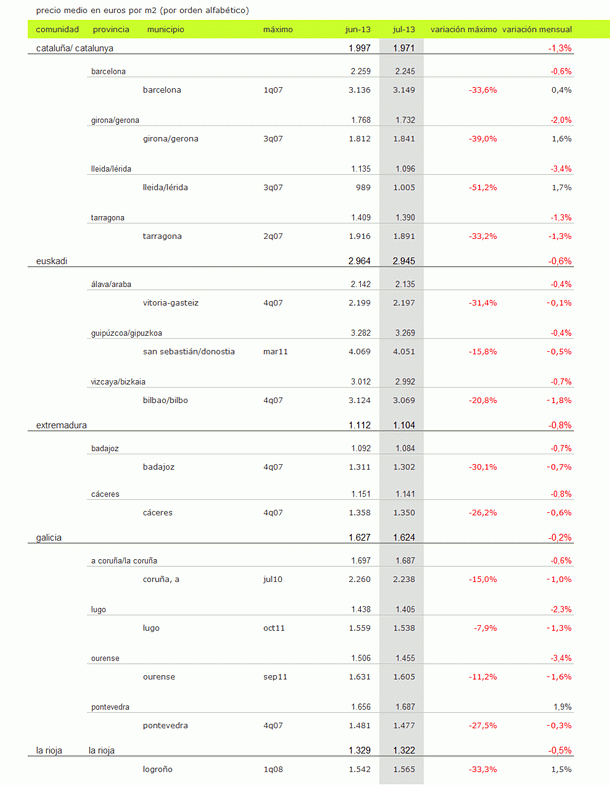 Índice idealista.com: la vivienda usada en España baja un 1% en julio