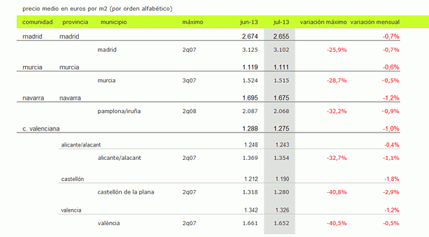 informe-precios-idealista-julio-2013-tabla3