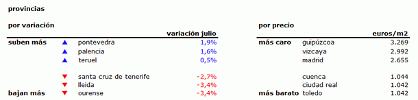 Índice idealista.com: la vivienda usada en España baja un 1% en julio