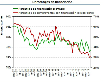 La venta de viviendas cae el 27% y el precio, un 13,3% en junio, según los notarios