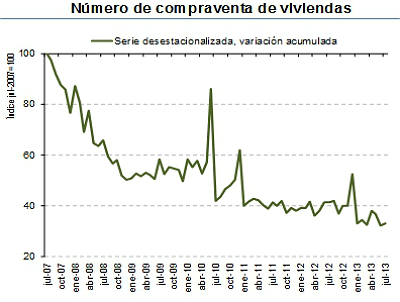 La venta de viviendas cae el 27% y el precio, un 13,3% en junio, según los notarios