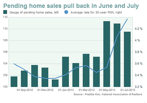  La firma de contratos de venta de casas en eeuu cae por el encarecimiento de las hipotecas