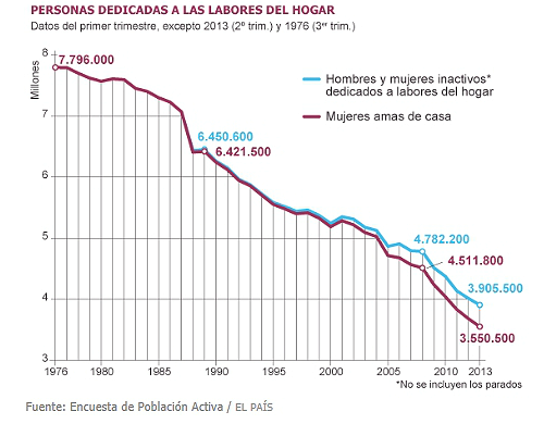 Un millón de amas de casa se incorporan a la búsqueda de empleo