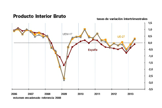  El ine confirma que el PIB cayó un 0,1% en el segundo trimestre