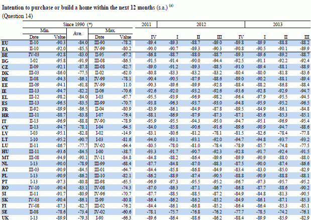 Los españoles, los menos dispuestos de Europa a comprar casa o reformarla en los próximos 12 meses