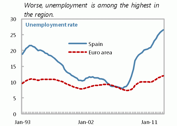 El fmi estima que la vivienda en España está aún un 15% sobrevalorada