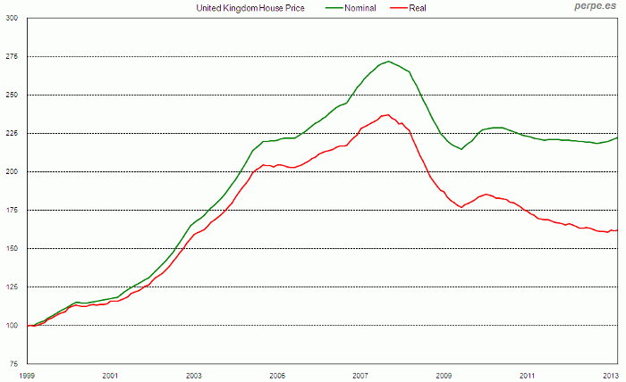 El precio de la vivienda en reino unido sube al ritmo más rápido desde 2010