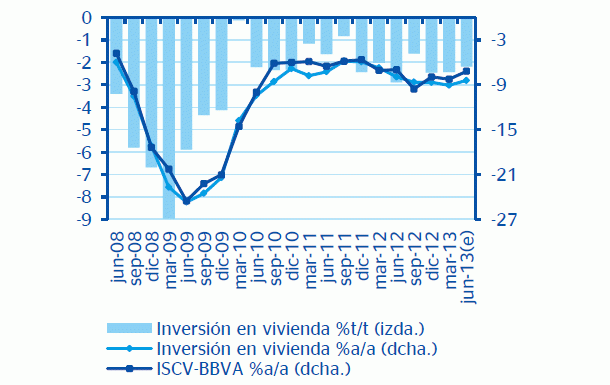 Previsiones bbva: la construcción y la demanda de viviendas mejorarán en 2014 (gráfico)