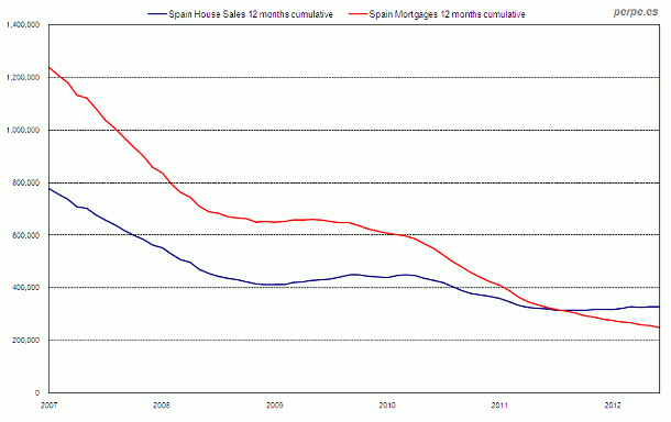 Gráfico comparativo de la venta de viviendas y la concesión de hipotecas en España