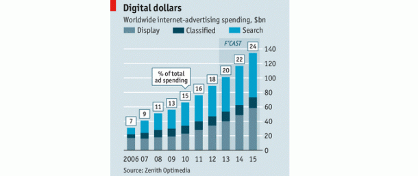 Imagen del día: previsiones de la inversión publicitaria en Internet 