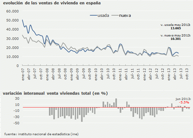 La venta de viviendas registradas vuelve a bajar en junio: un 5,5% interanual y un 8,6% intermensual