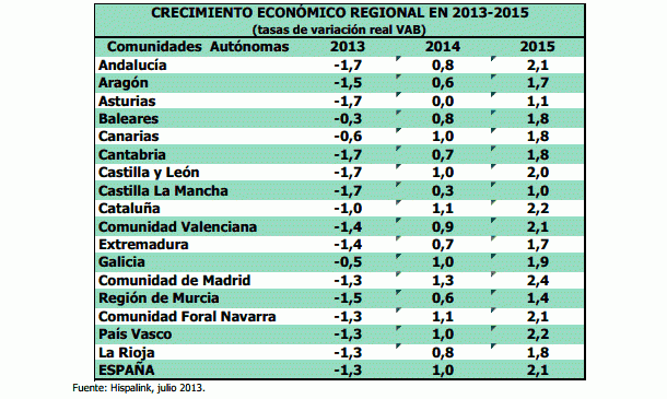 Descubre qué comunidades autónomas liderarán el crecimiento de la economía en 2014 y 2015