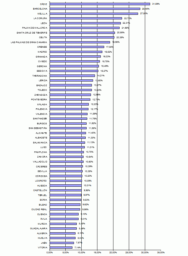 Conoce cuáles son las provincias con mayor porcentaje de viviendas en alquiler (tabla)