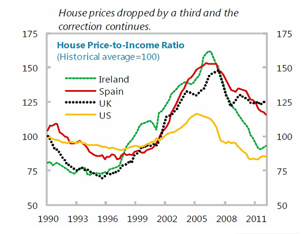 Evolución del ratio precio de la vivienda/salarios en los países del boom (gráfico)
