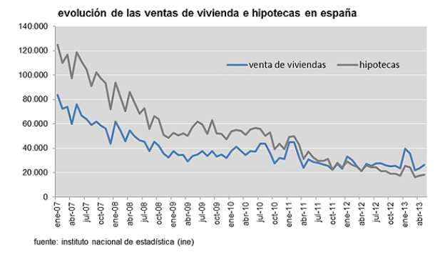 El antes y el después del mercado hipotecario español (gráficos)