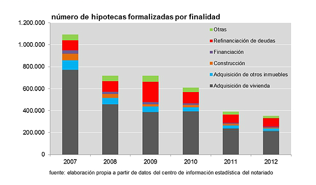 El antes y el después del mercado hipotecario español (gráficos)
