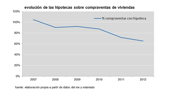 El antes y el después del mercado hipotecario español (gráficos)