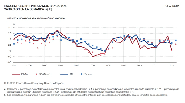 El antes y el después del mercado hipotecario español (gráficos)