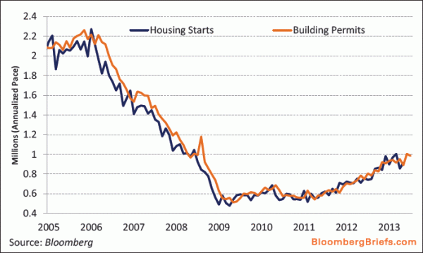 Imagen del día: evolución de las viviendas iniciadas y los permisos de construcción en eeuu