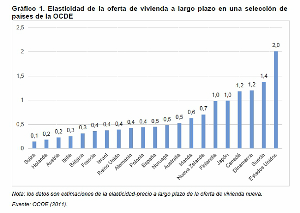 La excesiva regulación, principal causa de la rigidez de la vivienda en España