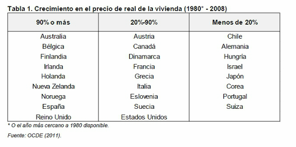 La excesiva regulación, principal causa de la rigidez de la vivienda en España