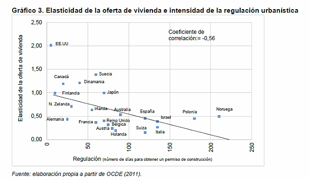 La excesiva regulación, principal causa de la rigidez de la vivienda en España