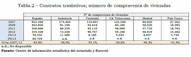 Sólo el 34% de las viviendas compradas en 2012 tenían hipoteca