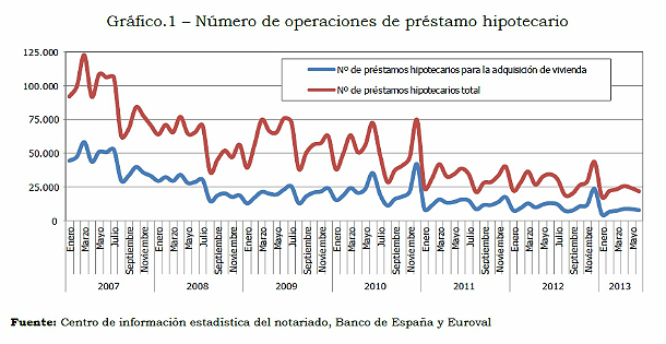 Sólo el 34% de las viviendas compradas en 2012 tenían hipoteca