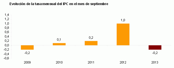 El ipc baja al 0,3% en septiembre tras “el efecto iva”